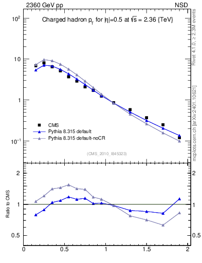 Plot of pt in 2360 GeV pp collisions