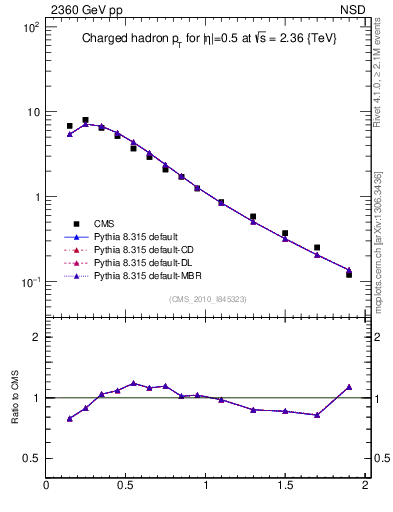 Plot of pt in 2360 GeV pp collisions