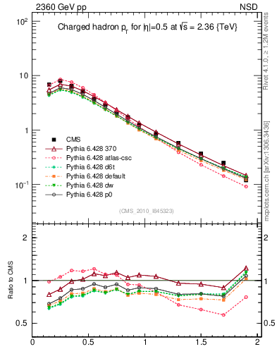 Plot of pt in 2360 GeV pp collisions