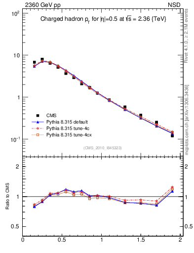 Plot of pt in 2360 GeV pp collisions