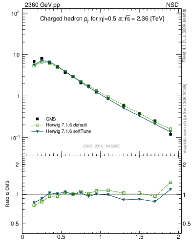 Plot of pt in 2360 GeV pp collisions
