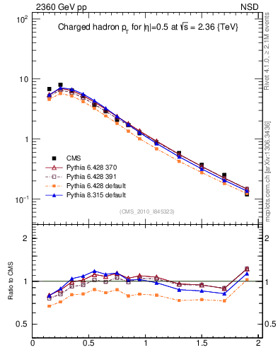 Plot of pt in 2360 GeV pp collisions