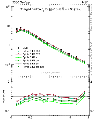 Plot of pt in 2360 GeV pp collisions