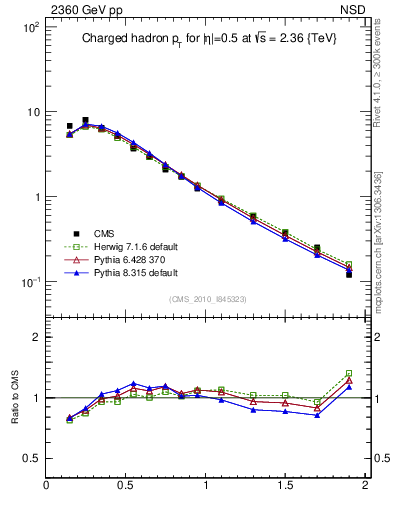 Plot of pt in 2360 GeV pp collisions