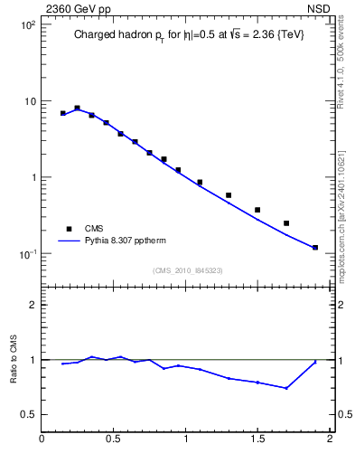Plot of pt in 2360 GeV pp collisions