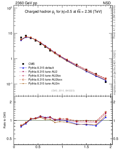 Plot of pt in 2360 GeV pp collisions