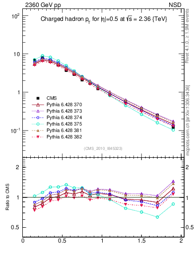 Plot of pt in 2360 GeV pp collisions