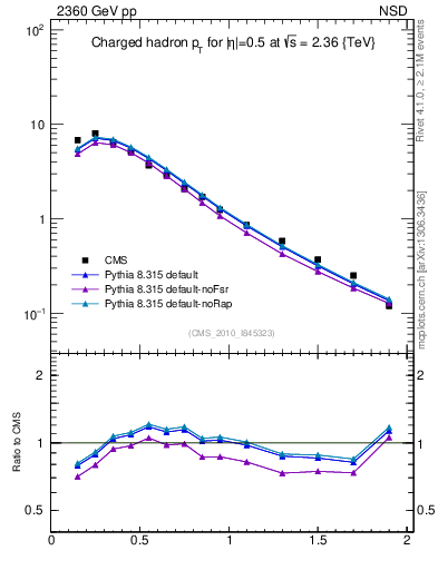 Plot of pt in 2360 GeV pp collisions