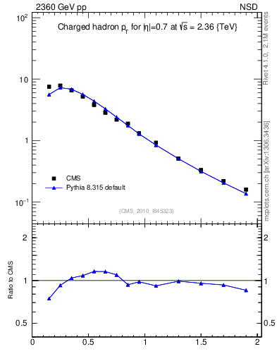 Plot of pt in 2360 GeV pp collisions