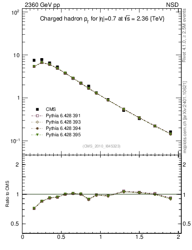 Plot of pt in 2360 GeV pp collisions