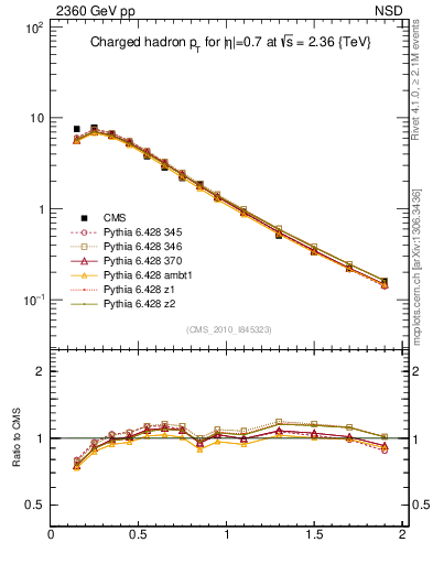 Plot of pt in 2360 GeV pp collisions