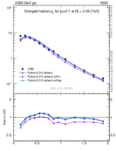 Plot of pt in 2360 GeV pp collisions