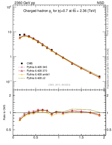 Plot of pt in 2360 GeV pp collisions
