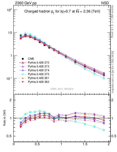 Plot of pt in 2360 GeV pp collisions