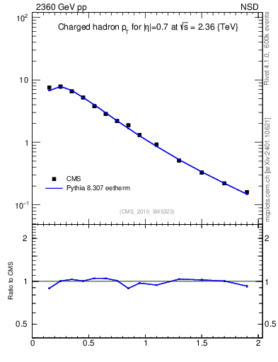 Plot of pt in 2360 GeV pp collisions
