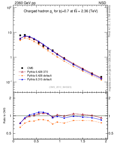 Plot of pt in 2360 GeV pp collisions