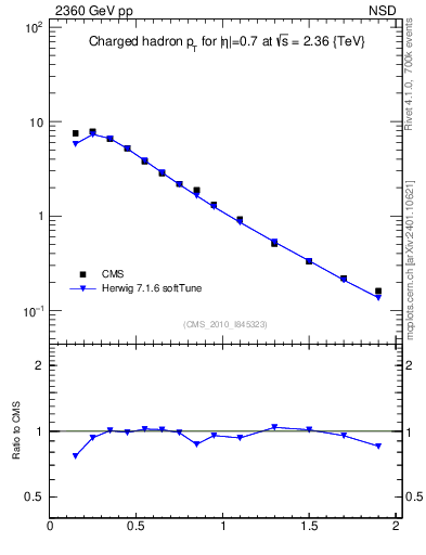 Plot of pt in 2360 GeV pp collisions