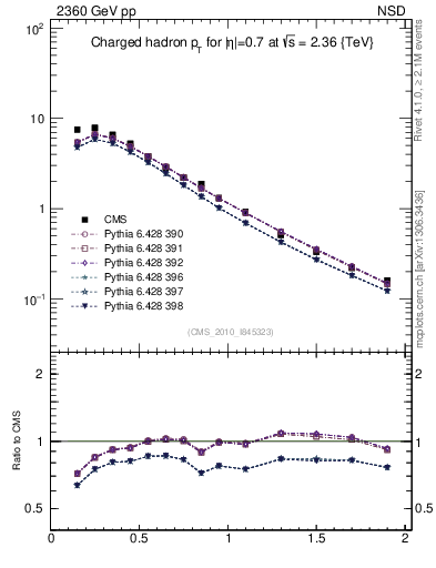 Plot of pt in 2360 GeV pp collisions