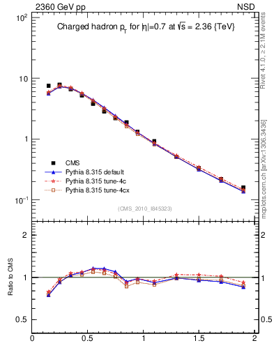 Plot of pt in 2360 GeV pp collisions