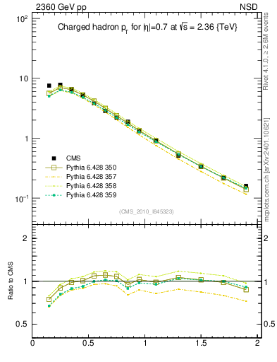 Plot of pt in 2360 GeV pp collisions