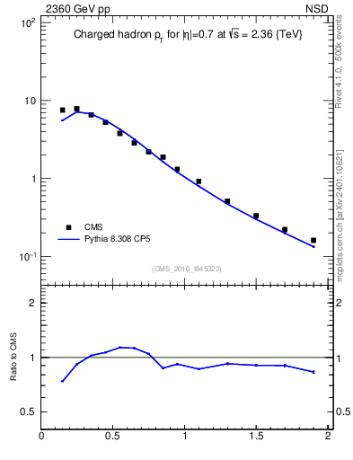 Plot of pt in 2360 GeV pp collisions