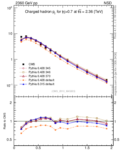 Plot of pt in 2360 GeV pp collisions