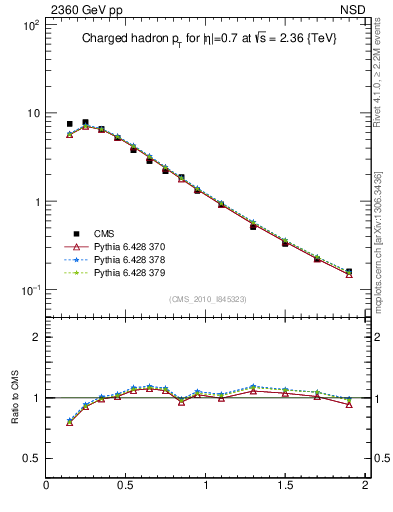 Plot of pt in 2360 GeV pp collisions