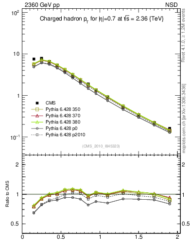 Plot of pt in 2360 GeV pp collisions