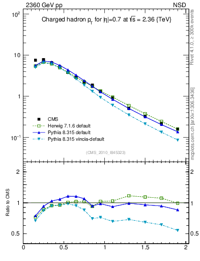 Plot of pt in 2360 GeV pp collisions