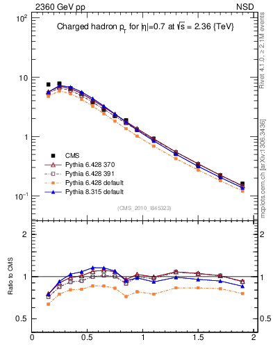 Plot of pt in 2360 GeV pp collisions