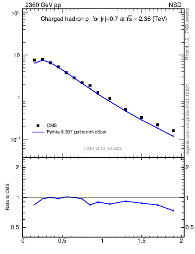 Plot of pt in 2360 GeV pp collisions