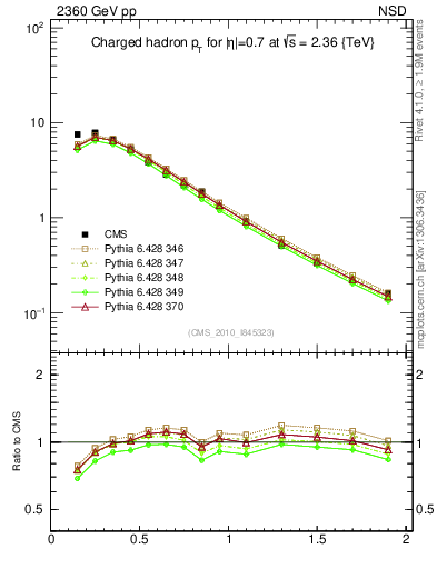 Plot of pt in 2360 GeV pp collisions