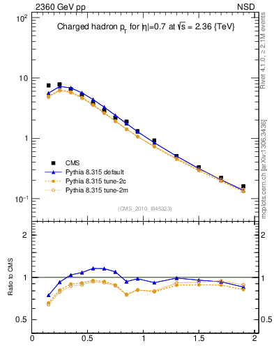 Plot of pt in 2360 GeV pp collisions