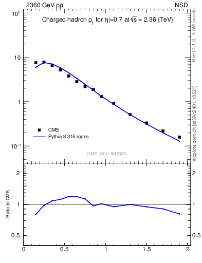 Plot of pt in 2360 GeV pp collisions