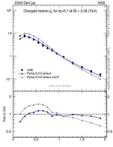 Plot of pt in 2360 GeV pp collisions