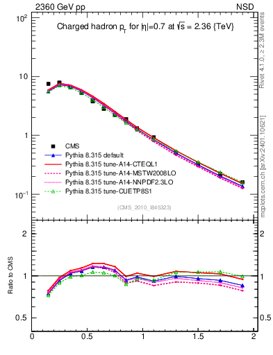 Plot of pt in 2360 GeV pp collisions