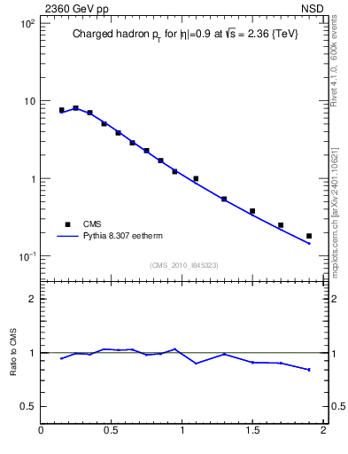 Plot of pt in 2360 GeV pp collisions