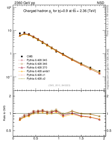 Plot of pt in 2360 GeV pp collisions