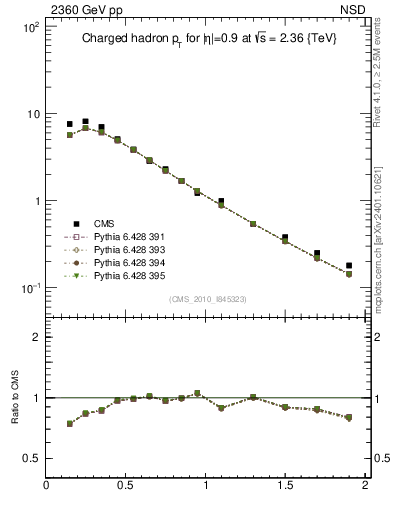 Plot of pt in 2360 GeV pp collisions