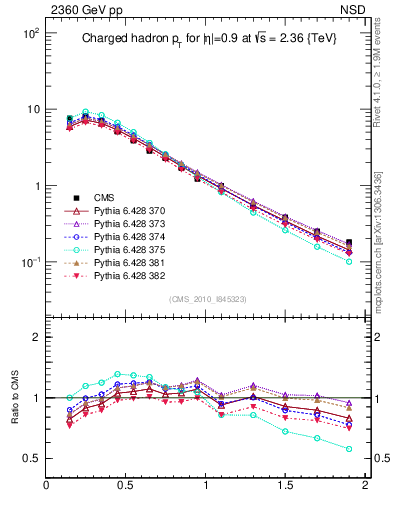 Plot of pt in 2360 GeV pp collisions
