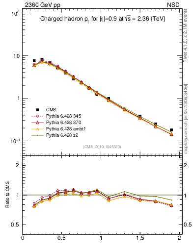 Plot of pt in 2360 GeV pp collisions