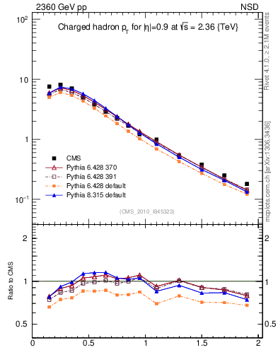 Plot of pt in 2360 GeV pp collisions