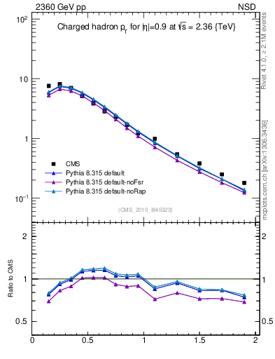 Plot of pt in 2360 GeV pp collisions