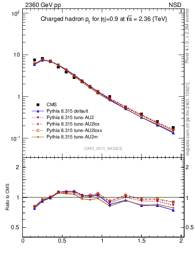 Plot of pt in 2360 GeV pp collisions