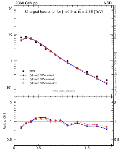 Plot of pt in 2360 GeV pp collisions