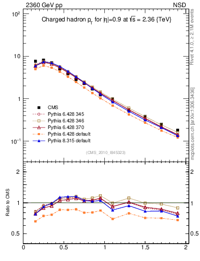 Plot of pt in 2360 GeV pp collisions