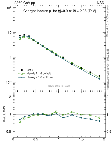 Plot of pt in 2360 GeV pp collisions