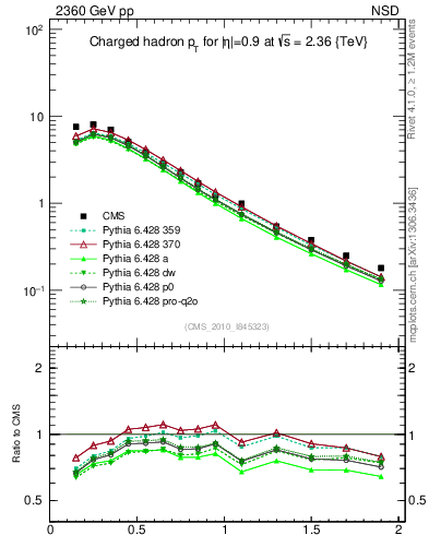 Plot of pt in 2360 GeV pp collisions