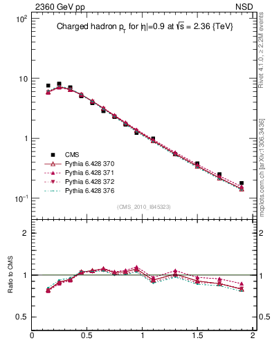 Plot of pt in 2360 GeV pp collisions