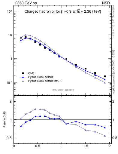 Plot of pt in 2360 GeV pp collisions
